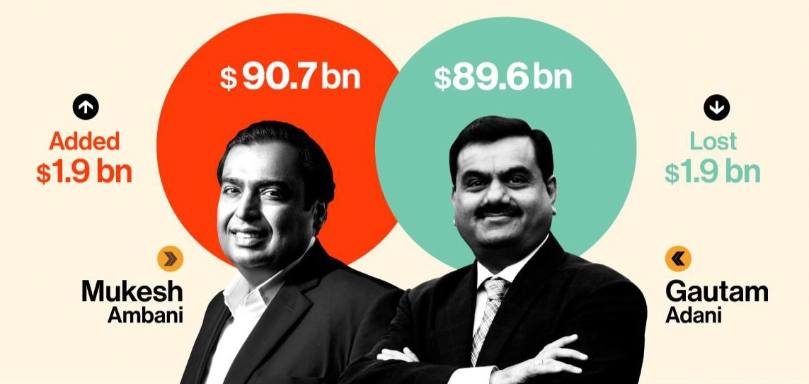 2 tỷ phú Ấn Độ thay nhau giữ ngôi giàu nhất châu Á - 1