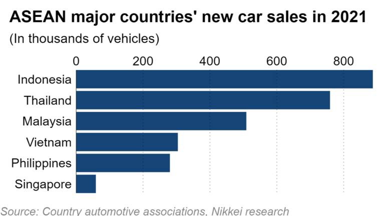 Việt Nam vượt Philippines để trở thành thị trường ô tô lớn thứ 4 Đông Nam Á - 2