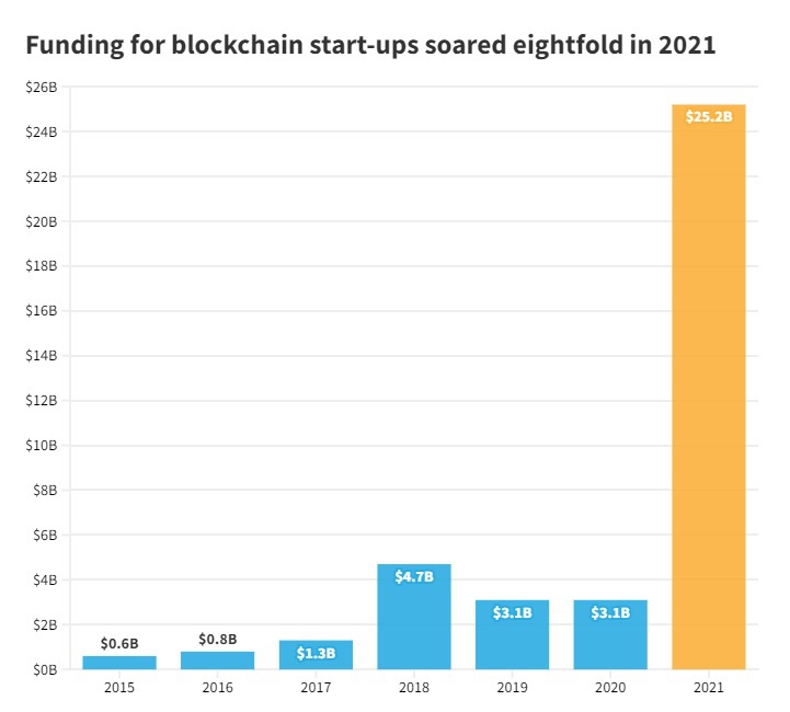 Big Tech chảy máu nhân tài vào các công ty blockchain - 2