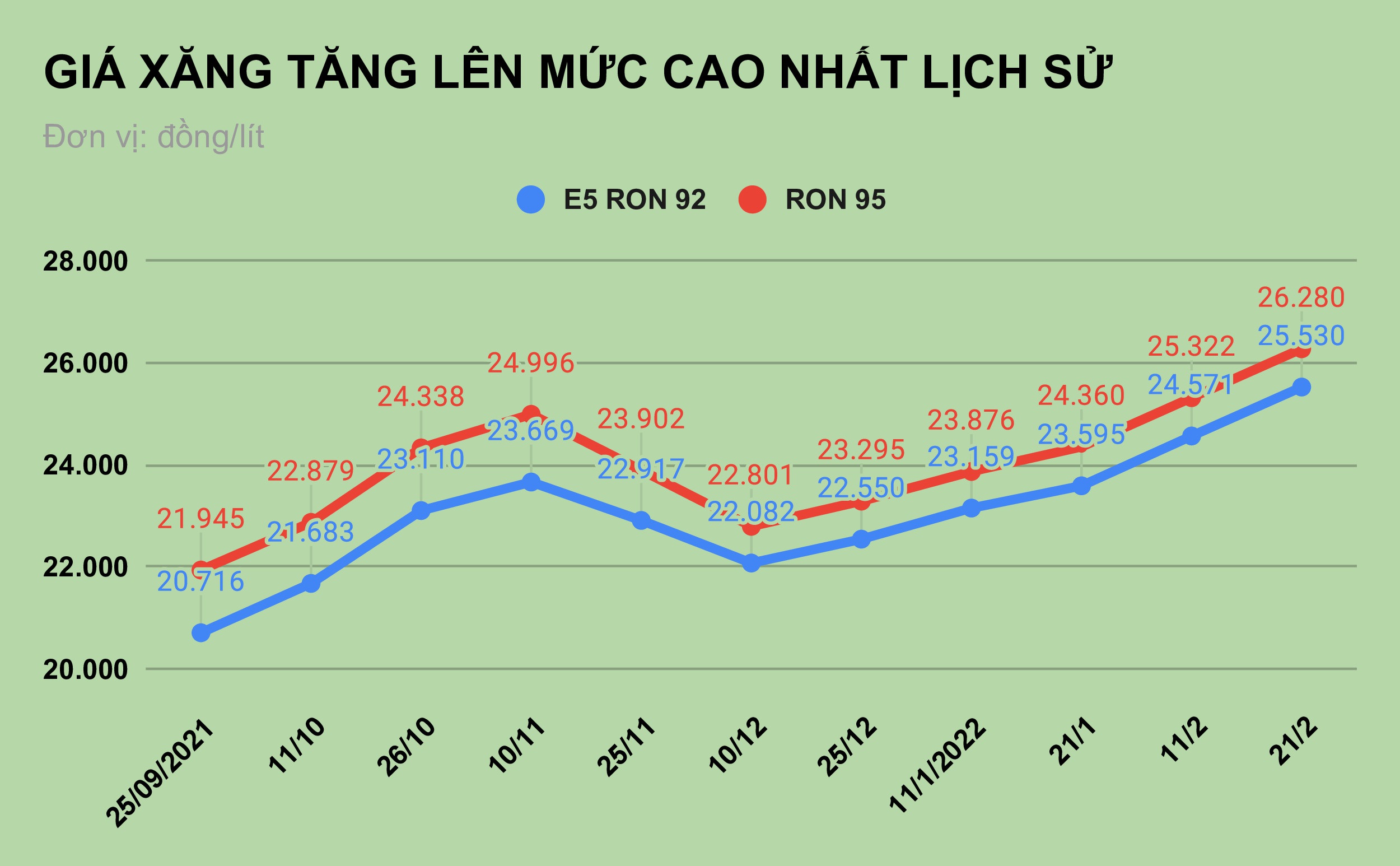 Giá 1 lít xăng mua được mấy quả trứng gà sau 2 năm, kết quả cuối gây sốc - 1