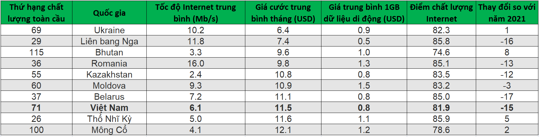 10 quốc gia có giá cước Internet trung bình rẻ nhất thế giới.