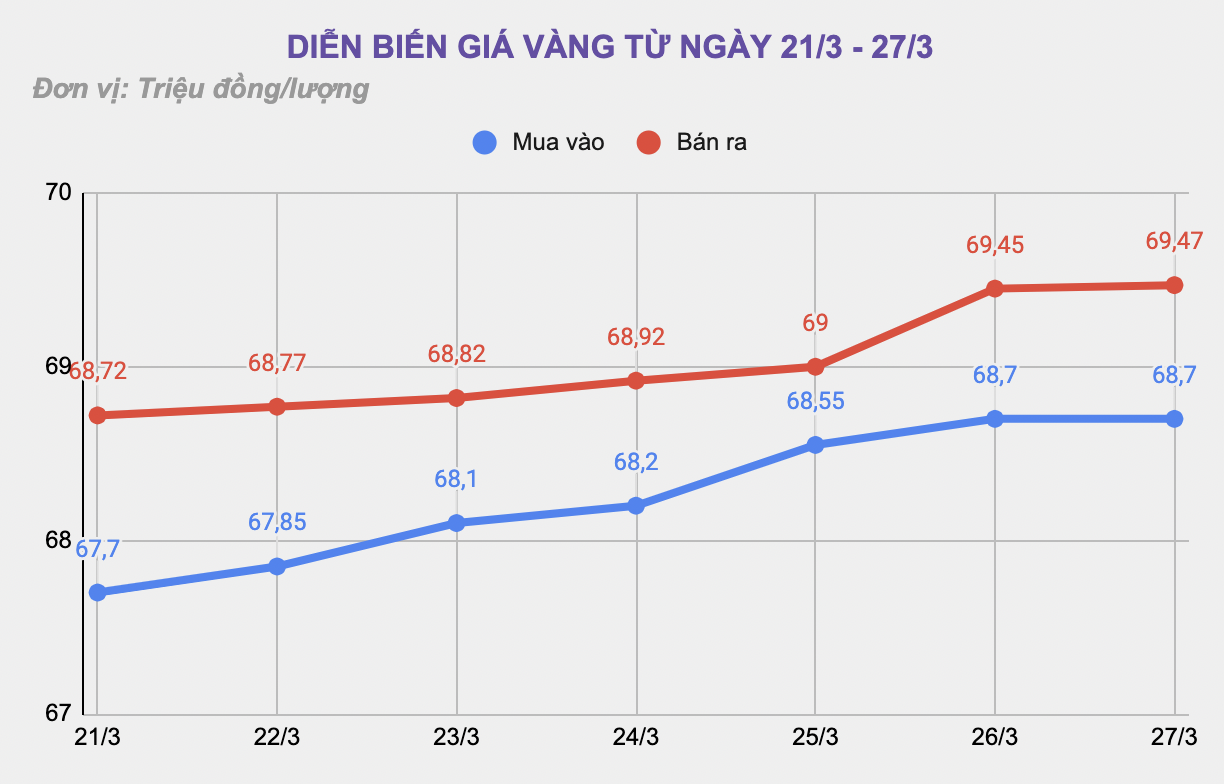Vàng có lên 70 triệu đồng/lượng vào tuần này? - 1