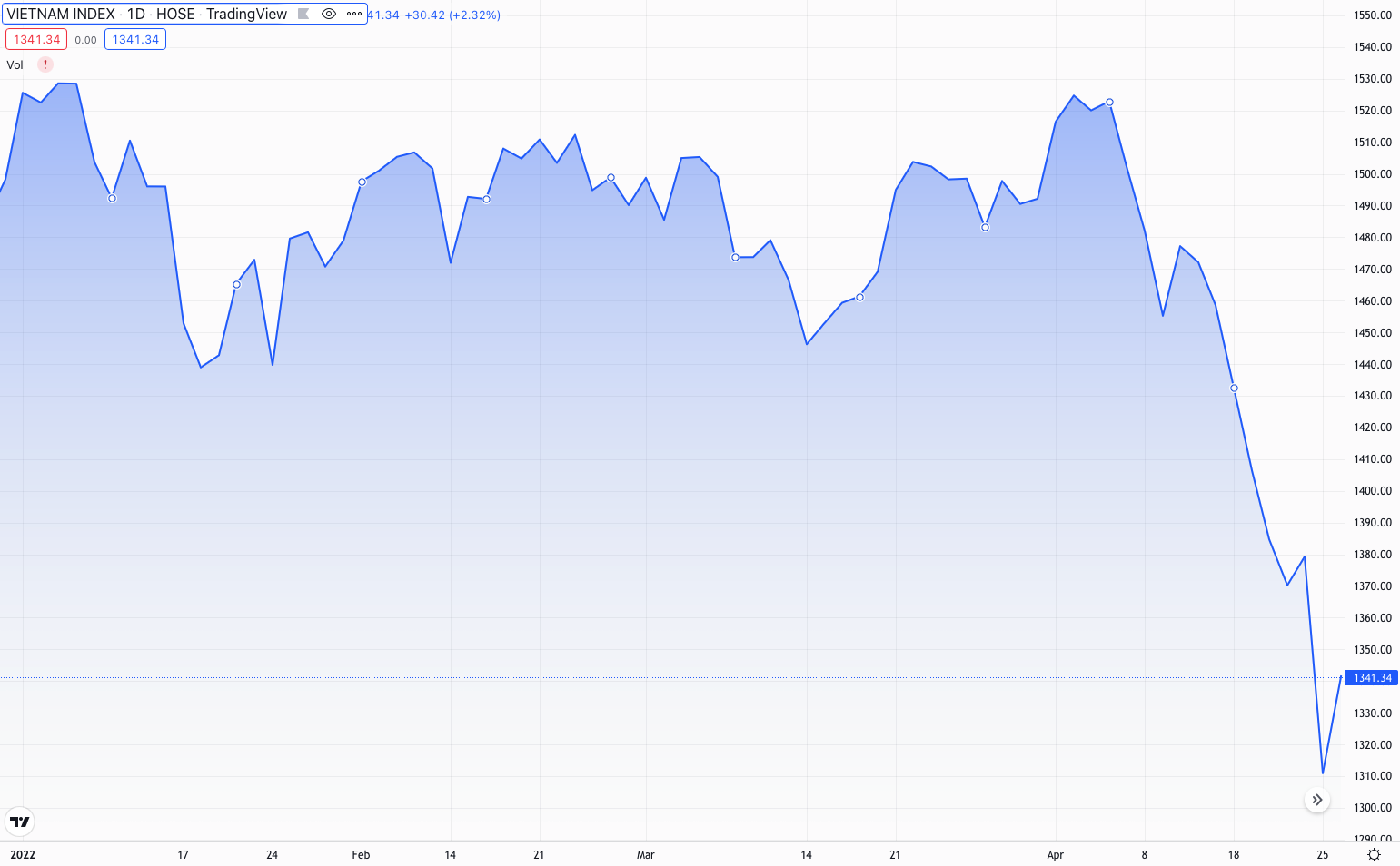 Tài khoản chứng khoán lỗ nặng, nhà đầu tư nên cắt máu hay đổ thêm tiền? - 1