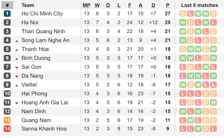 remarkable statistics revealed as v-league 2019 reaches halfway point hinh 2