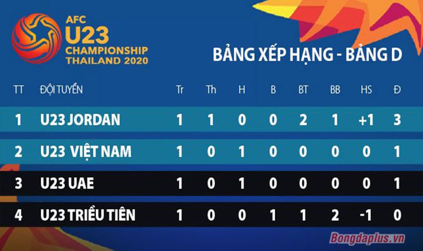 vietnam move into second place in group d of afc u23 championship 2020 finals hinh 1