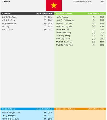 18 vietnamese referees come up to fifa standards hinh 9