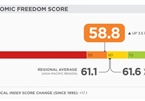 Vietnam jumps 23 places in economic freedom index