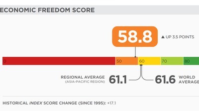 Vietnam jumps 23 places in economic freedom index
