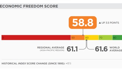 Vietnam jumps 23 places in economic freedom index