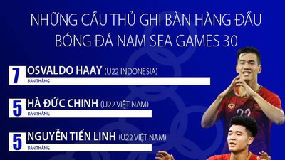 Tien Linh, Duc Chinh in contention to be top scorer at SEA Games