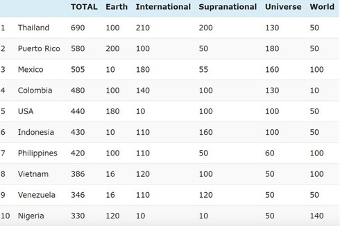 vietnam ranks eighth in missosology's global beauty chart hinh 0