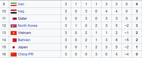 vietnam’s u23s placed in 13th according to afc u23 championship rankings hinh 0