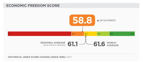 vietnam jumps 23 places in economic freedom index hinh 0