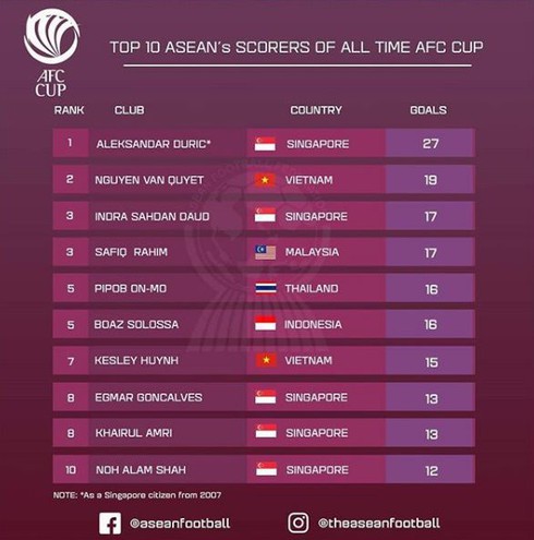 two vietnamese among top 10 asean goal scorers in afc cup hinh 0