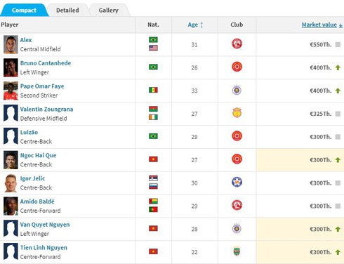 list of most valuable vietnamese footballers revealed hinh 0