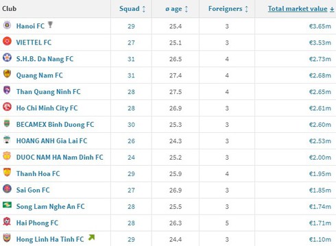 hanoi fc named as most valuable vietnamese football club hinh 0