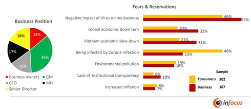 vietnam's business community gauges 13.5 per cent fall in 2020 revenue hinh 0