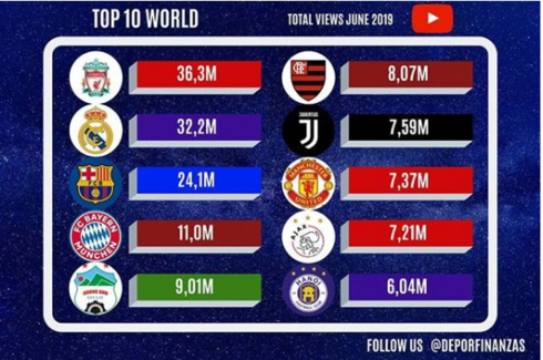 hagl fc and hanoi fc among most watched clubs on youtube hinh 0