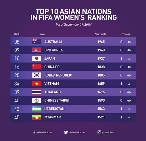 national football teams ranked first in southeast asia hinh 0