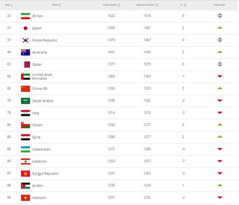 national football teams ranked first in southeast asia hinh 1