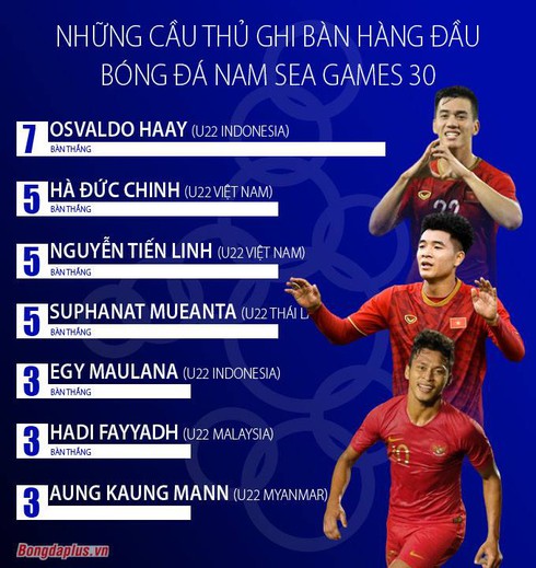 tien linh, duc chinh in contention to be top scorer at sea games hinh 0