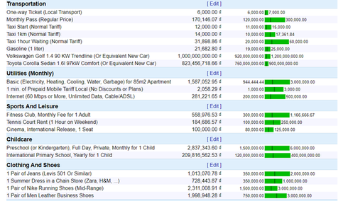 vietnam ranks 90th in cost of living index rankings hinh 0