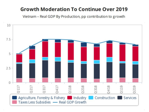 vietnam’s growth to remain under pressure in 2019 hinh 0