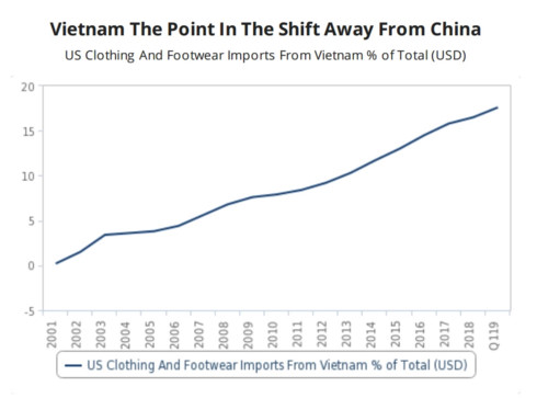 vietnam - fashion manufacturing winner from us-china trade war hinh 1