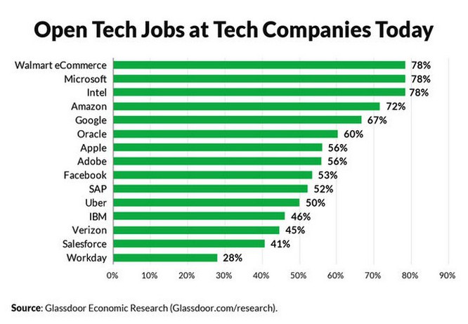 10 công việc được trả lương “trên trời” ở các công ty công nghệ nhưng chẳng liên quan gì đến công nghệ - ảnh 1
