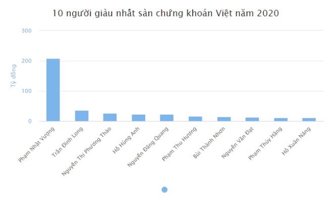 10 năm sau, TOP người giàu nhất sàn chứng khoán Việt Nam thay đổi thế nào? - 1