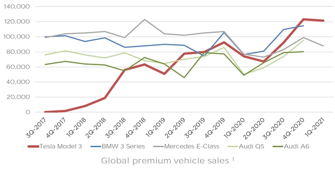 Quý I, Tesla Model 3 là sedan hạng sang bán chạy nhất thế giới - 1