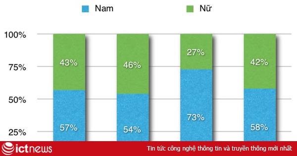 73% người sử dụng Android là nam giới