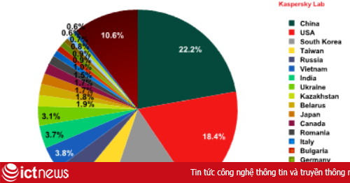 Việt Nam xếp thứ 6 thế giới về phát tán thư rác