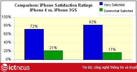 Phần lớn người sử dụng hài lòng với iPhone 4