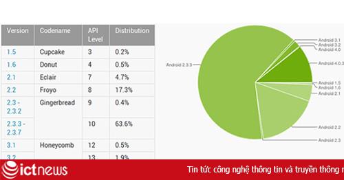 Google “đau đầu” vì thị phần ít ỏi của Android 4.0
