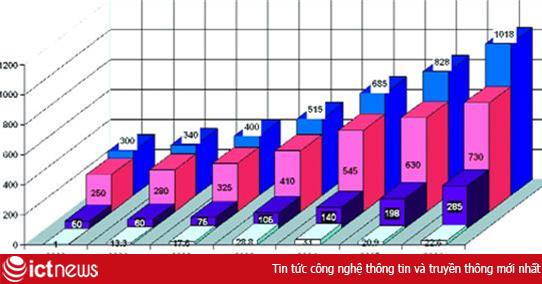 CNTT Việt Nam vượt ngưỡng 1 tỷ USD