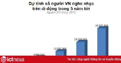 Không dễ thu phí tải nhạc trực tuyến?