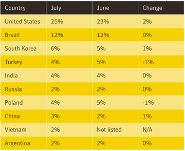 symantec_spam_report_august_countries.jpg