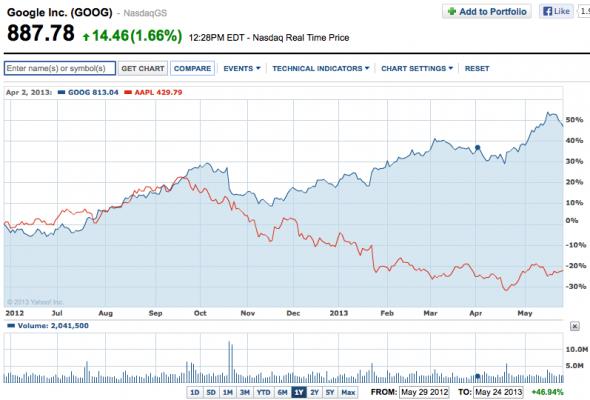 googles-stock-has-been-doing-very-well-this-year-especially-in-comparison-to-apple.jpg
