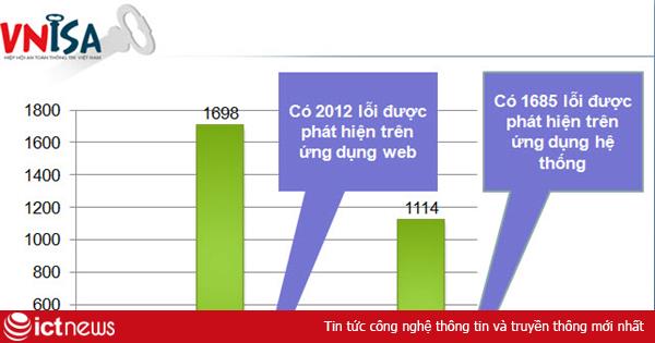 78% website cơ quan Nhà nước có nguy cơ bị 