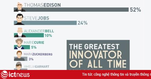 Steve Jobs, Mark Zuckerberg lọt “top” nhà cải cách vĩ đại nhất