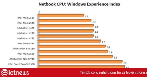 Chấm điểm CPU dùng cho netbook