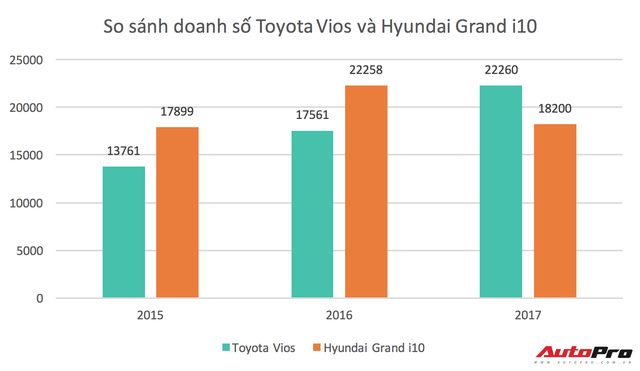 Hyundai Grand i10 mất ngôi xe bán chạy nhất Việt Nam - Ảnh 1.