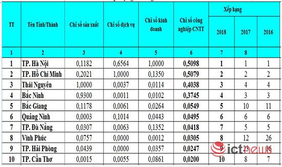 Công bố kết quả đánh giá, xếp hạng Chỉ số công nghiệp CNTT Việt Nam 2018 / Bộ TT&TT lần thứ hai công bố Chỉ số Vietnam IT Industry Index / Hà Nội dẫn đầu cả nước về Chỉ số công nghiệp CNTT năm 2018