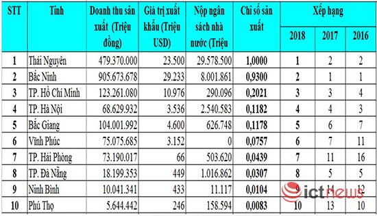 Công bố kết quả đánh giá, xếp hạng Chỉ số công nghiệp CNTT Việt Nam 2018 / Bộ TT&TT lần thứ hai công bố Chỉ số Vietnam IT Industry Index / Hà Nội dẫn đầu cả nước về Chỉ số công nghiệp CNTT năm 2018