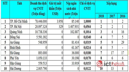 Công bố kết quả đánh giá, xếp hạng Chỉ số công nghiệp CNTT Việt Nam 2018 / Bộ TT&TT lần thứ hai công bố Chỉ số Vietnam IT Industry Index / Hà Nội dẫn đầu cả nước về Chỉ số công nghiệp CNTT năm 2018