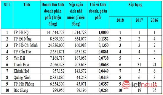 Công bố kết quả đánh giá, xếp hạng Chỉ số công nghiệp CNTT Việt Nam 2018 / Bộ TT&TT lần thứ hai công bố Chỉ số Vietnam IT Industry Index / Hà Nội dẫn đầu cả nước về Chỉ số công nghiệp CNTT năm 2018