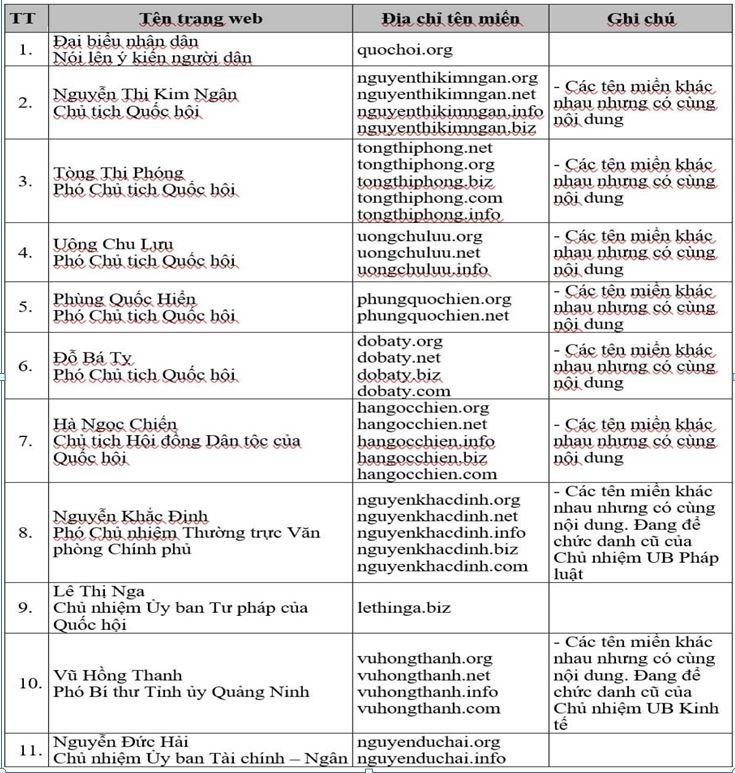 Xuất hiện 19 website mạo danh Quốc hội, lãnh đạo Quốc hội dùng tên miền quốc tế