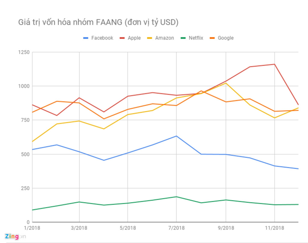 5 đại gia công nghệ Mỹ hoạt động ra sao năm 2018?