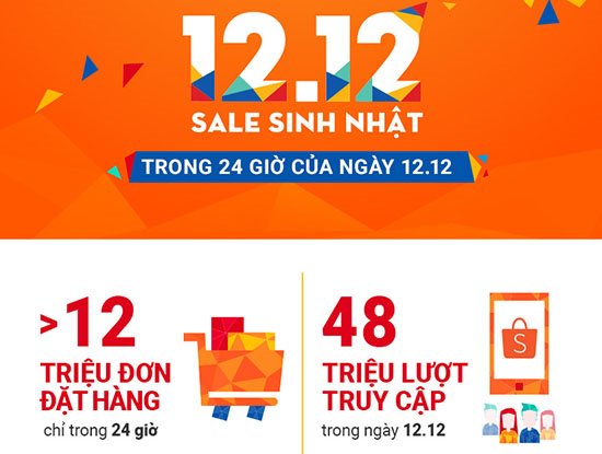 Shopee tuyên bố đạt hơn 12 triệu đơn hàng chỉ trong 24 giờ ngày 12/12